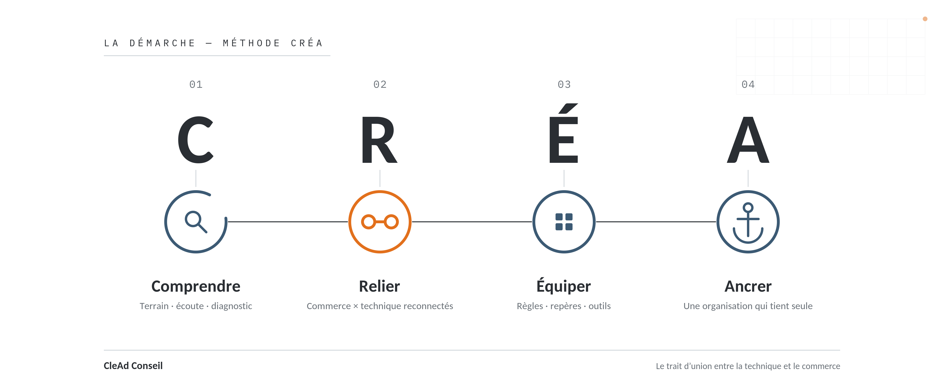 La démarche CRÉA : Comprendre, Relier, Équiper, Ancrer : un parcours en quatre temps